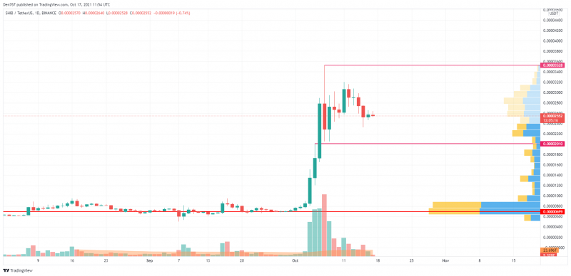 SHIB/USD chart by TradingView