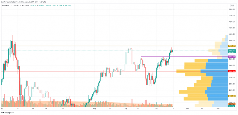 ETH/USD chart by TradingView