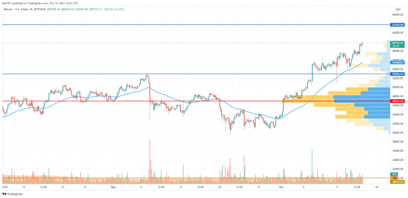 BTC/USD chart by TradingView