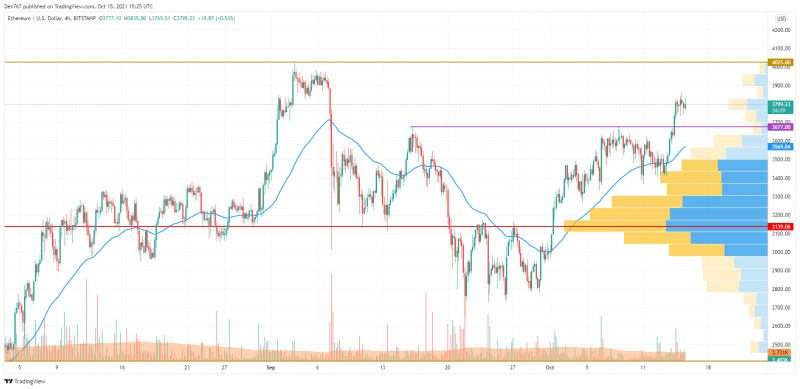 ETH/USD chart by TradingView