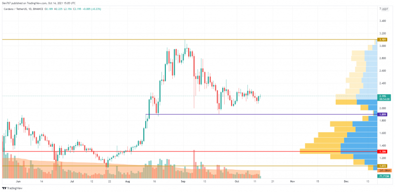 ADA/USD chart by TradingView