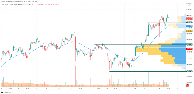 BTC/USD chart by TradingView