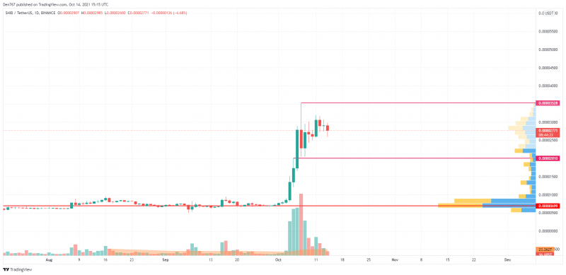 SHIB/USD chart by TradingView