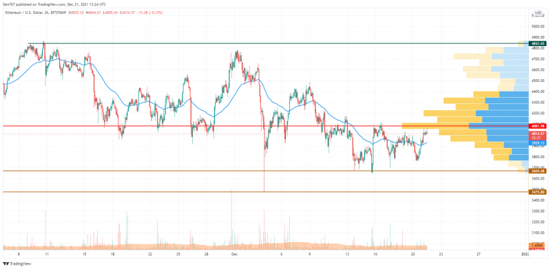 ETH/USD chart by TradingView