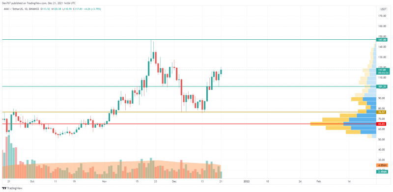 AVAX/USD Chart by Trading View