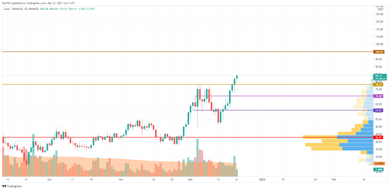 LUNA/USD Chart by Trading View