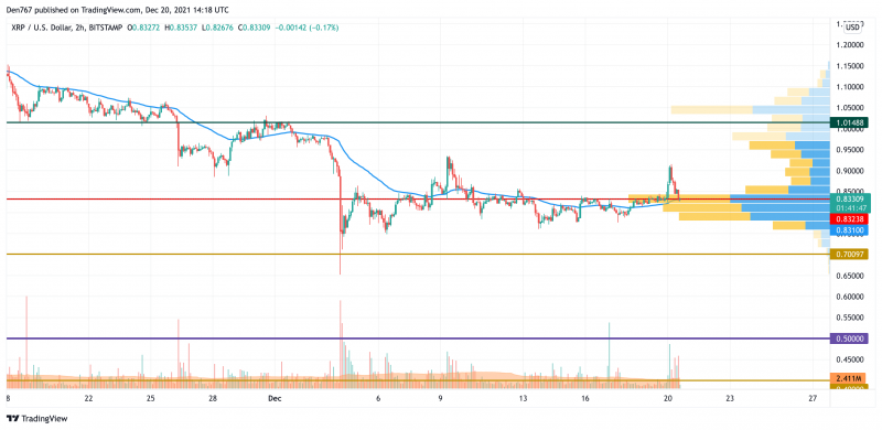 XRP/USD chart by TradingView