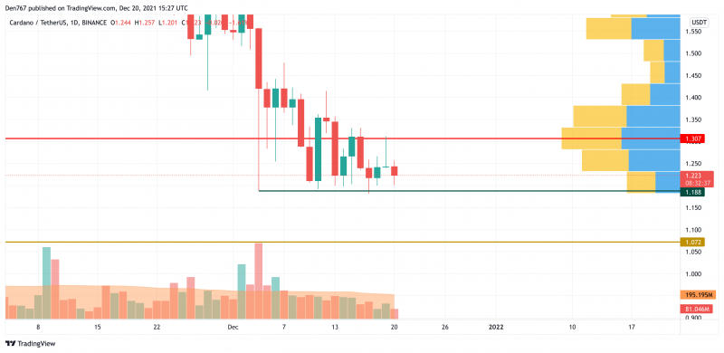 ADA/USD chart by TradingView