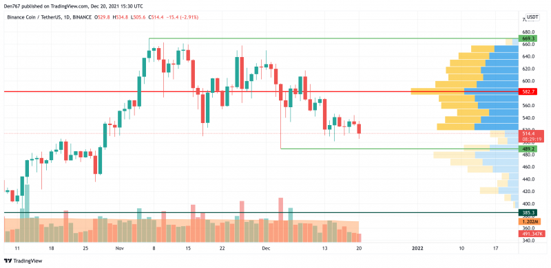 BNB/USD chart by TradingView