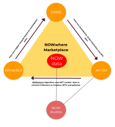 Nowwhere project system