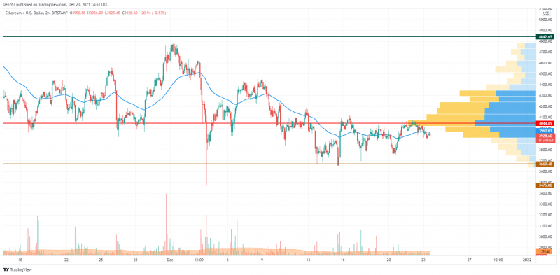 ETH/USD chart by TradingView