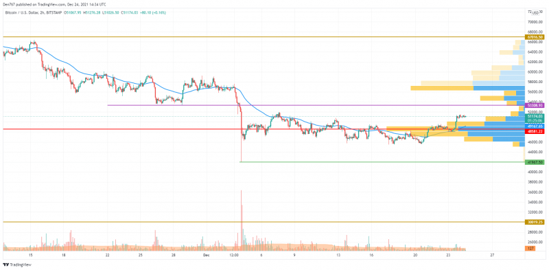 BTC/USD chart by TradingView