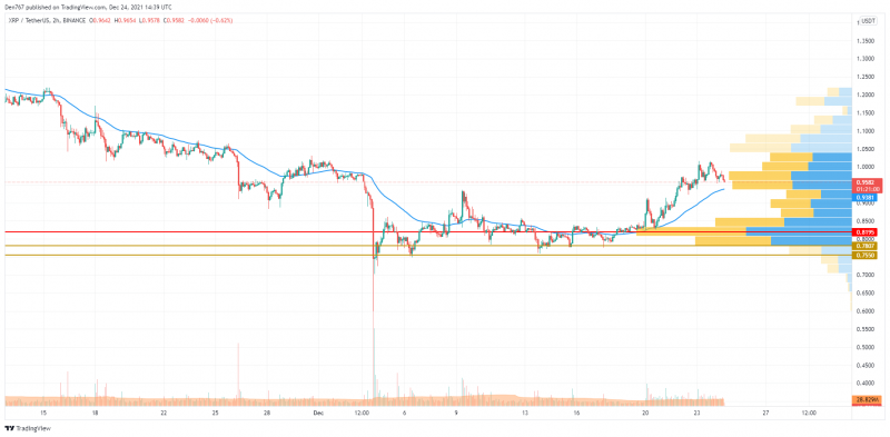 XRP/USD chart by TradingView