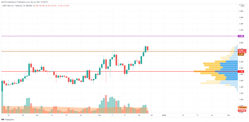 MATIC/USD chart by TradingView 