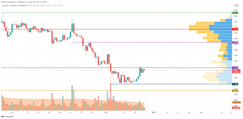 ADA/USD chart by TradingView