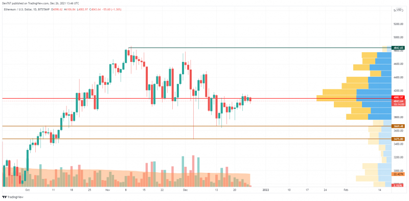 ETH/USD chart by TradingView