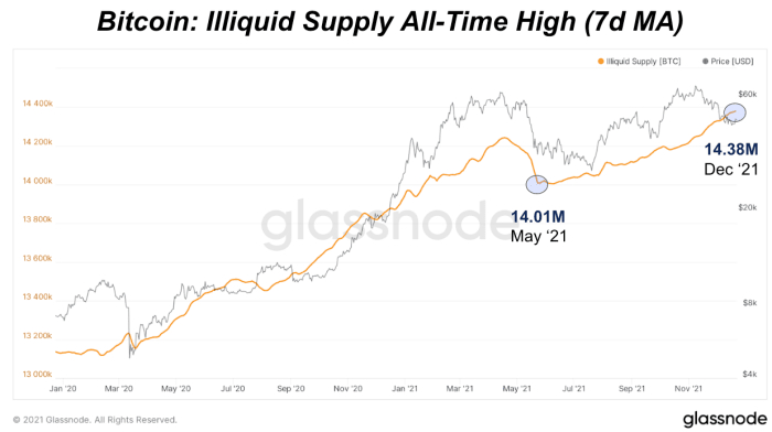 Bitcoin's illiquid supply reaches an all-time high.  Source: Glassnode