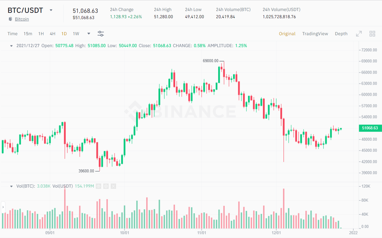 BTC / USDT price chart.  Source: Binance