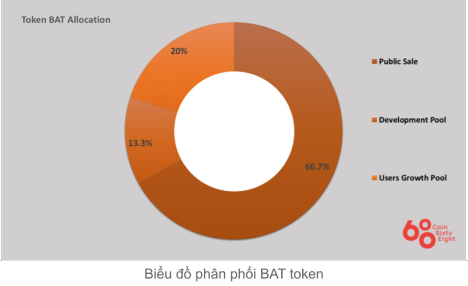 Token Basic allocation Attention token