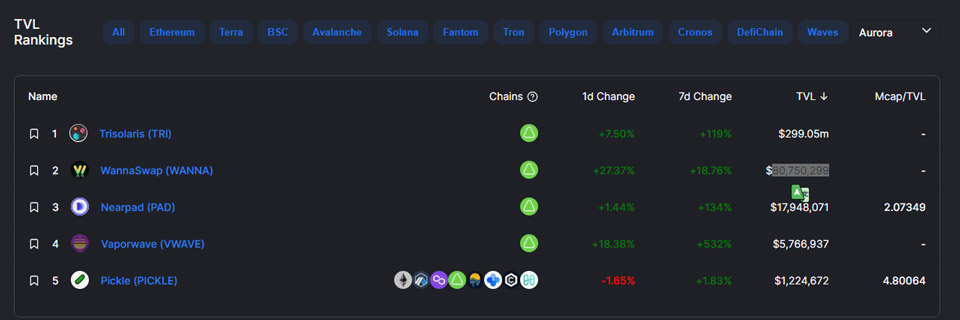 DeFi platforms are available on Aurora