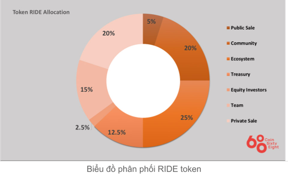 Awarding of Holoride tokens