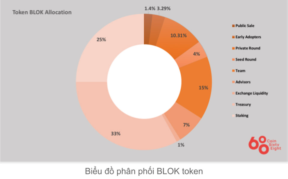 Bloktopia Token Allocation