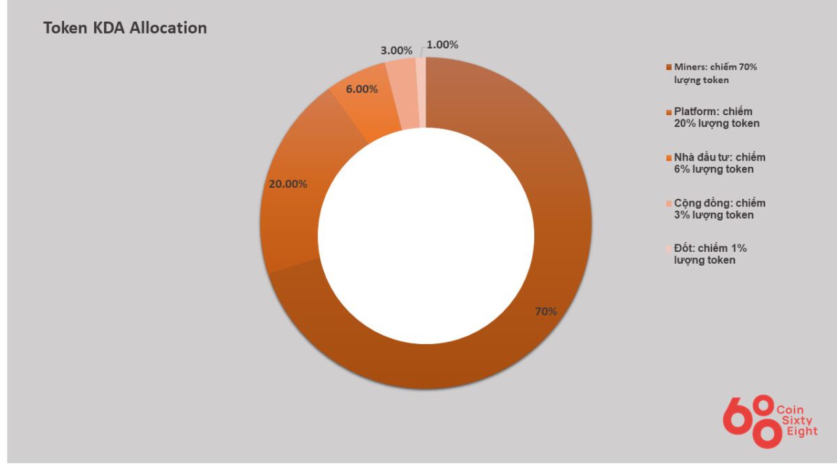 KDA coin allocation table