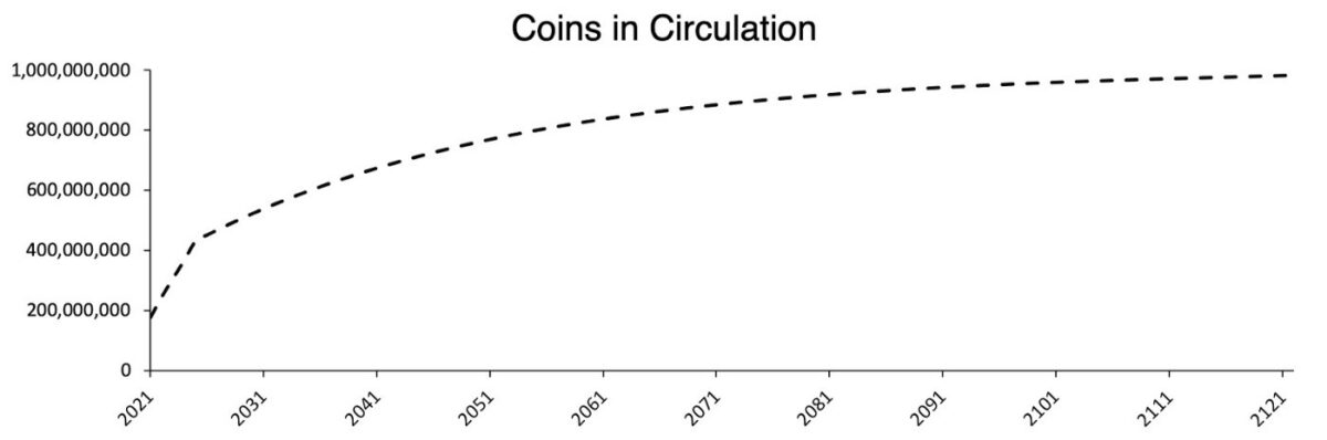 KDA Token Allocation Program.