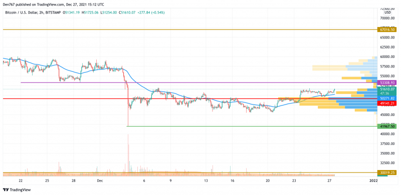 BTC/USD chart by TradingView