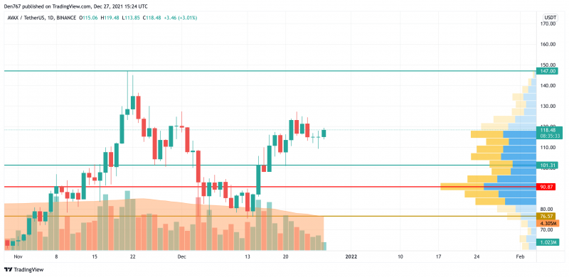 AVAX/USD chart by TradingView