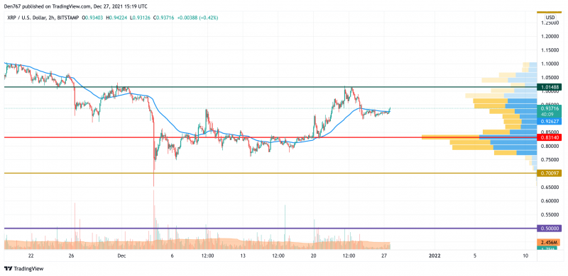 XRP/USD chart by TradingView