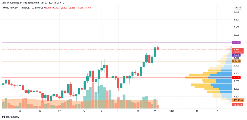 MATIC/USD chart by TradingView