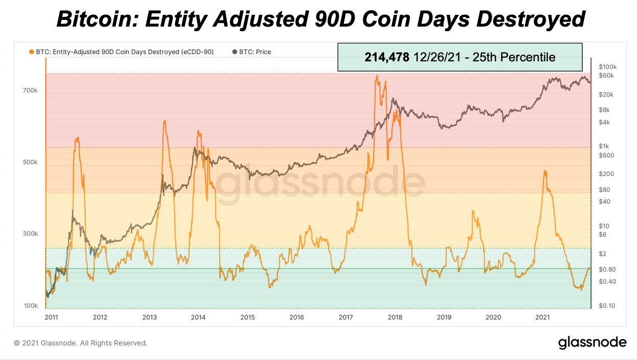 Bitcoin Destruction Days (CDD) chart based on 90 days.  Source: Glassnode