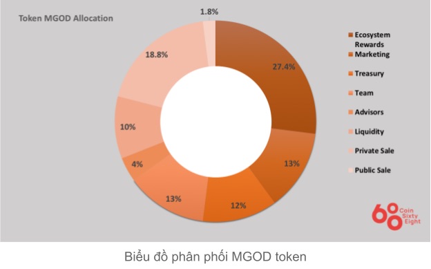 mgod token allocation scheme.