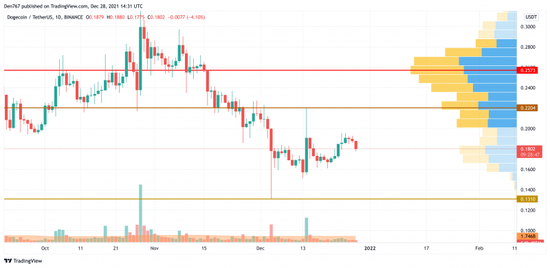 DOGE/USD chart by TradingView