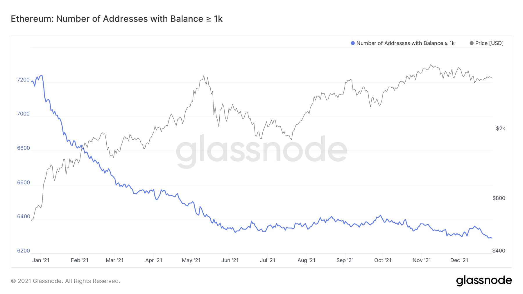 Number of Ethereum addresses with a balance of at least 1,000 ETH.  Source: Glassnode