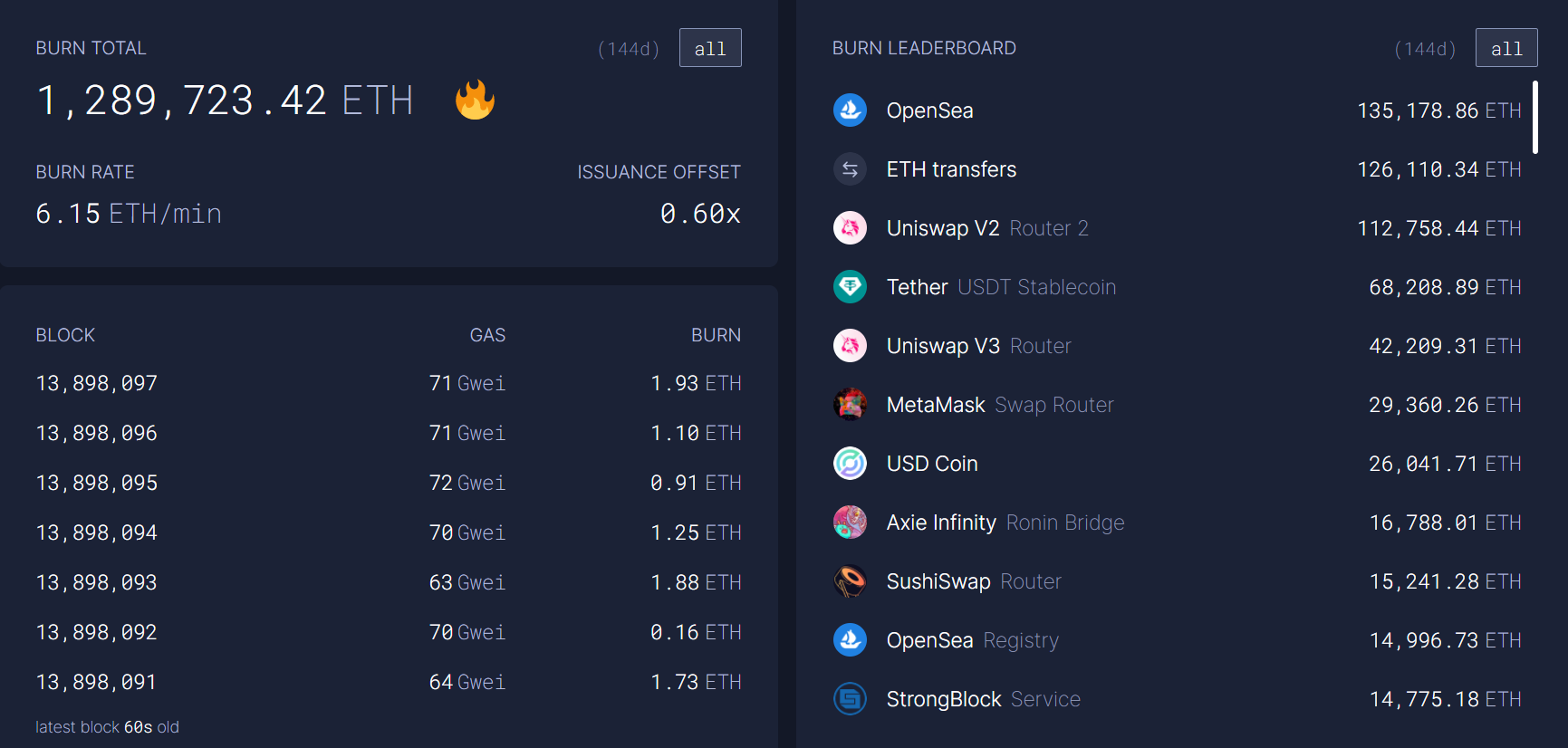 Amount of ETH burned since August via EIP-1559.  Source: Ultrasoundmoney