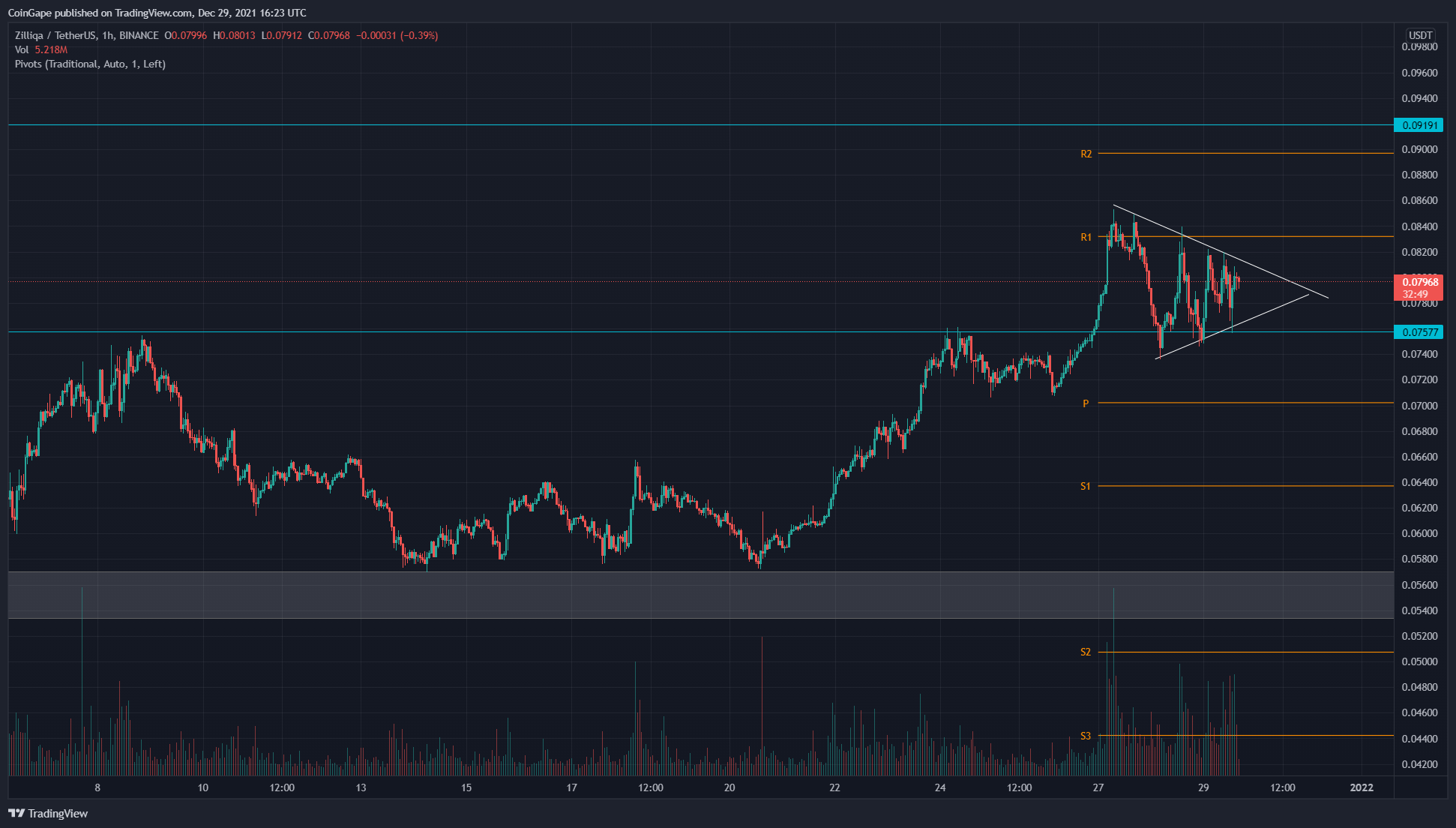 Zilliqa Price Analysis: ZIL Coin Recovery Rally Hints With 15% Gain 