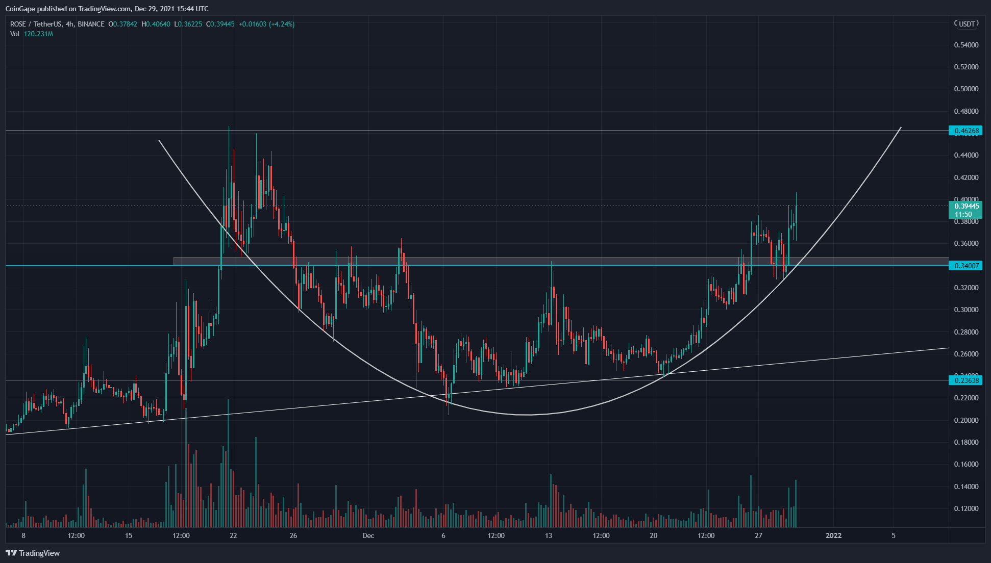 Bullish Price Analysis: Oasis Network Coin could re-establish all-time high resistance of $0.46