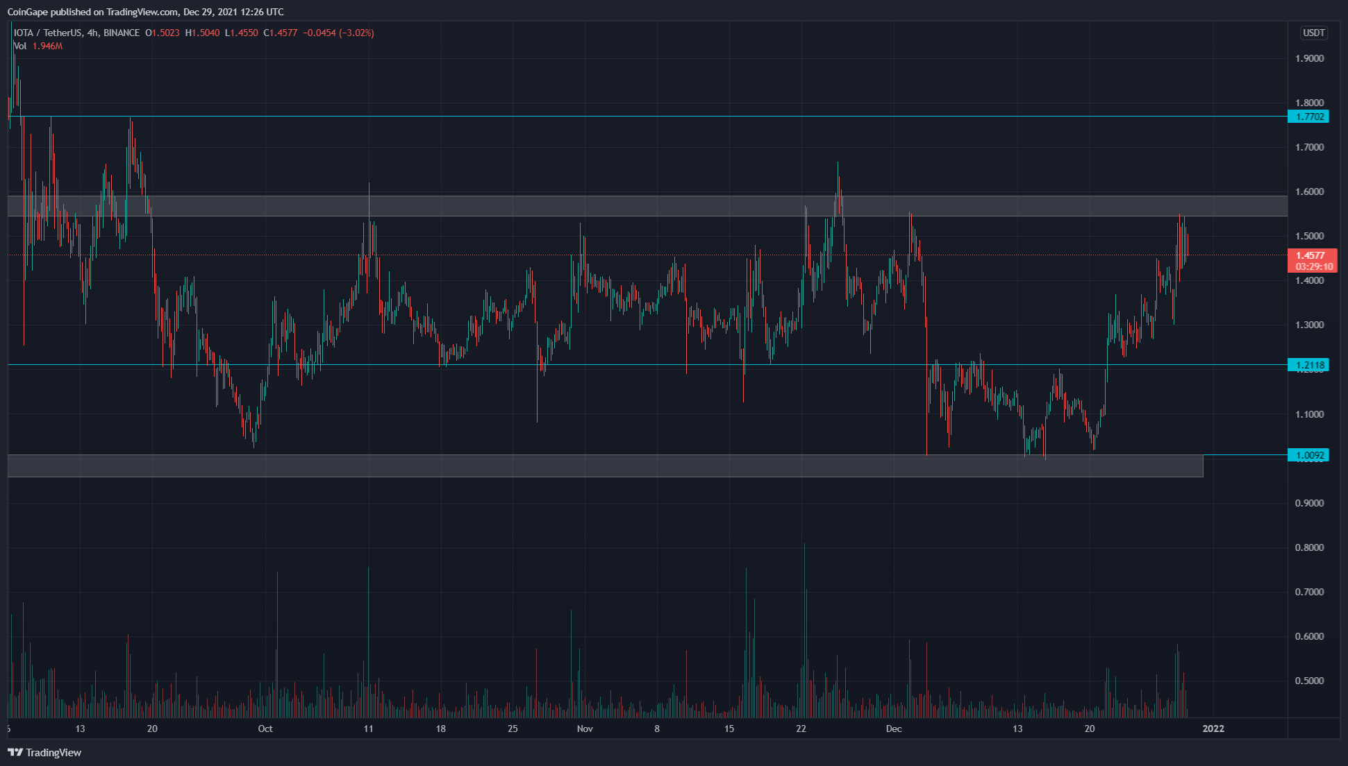 IOTA Price Analysis: MIOTA price changes to key resistance at $1.6