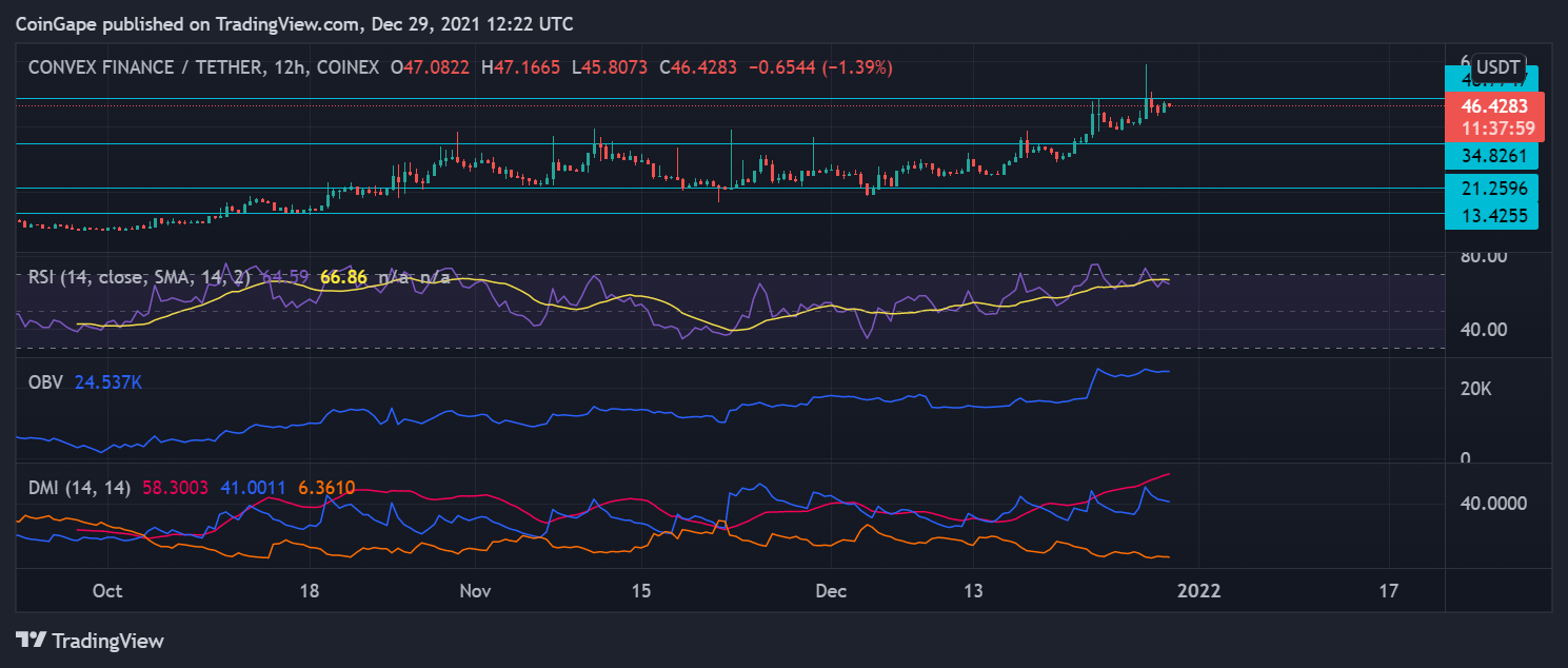 Price Analysis: Uniswap Consolidates While Convex Finance Targets $50