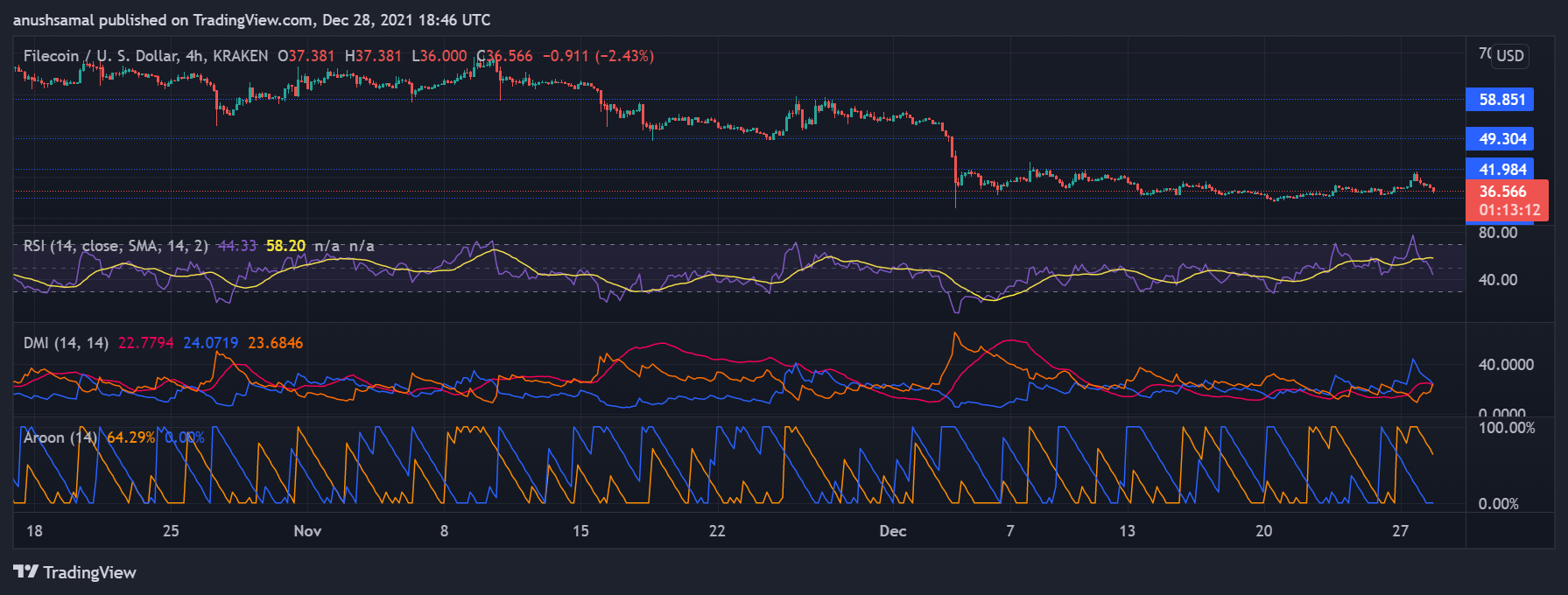     IOTA up 7% while Filecoin struggles to trade above $40