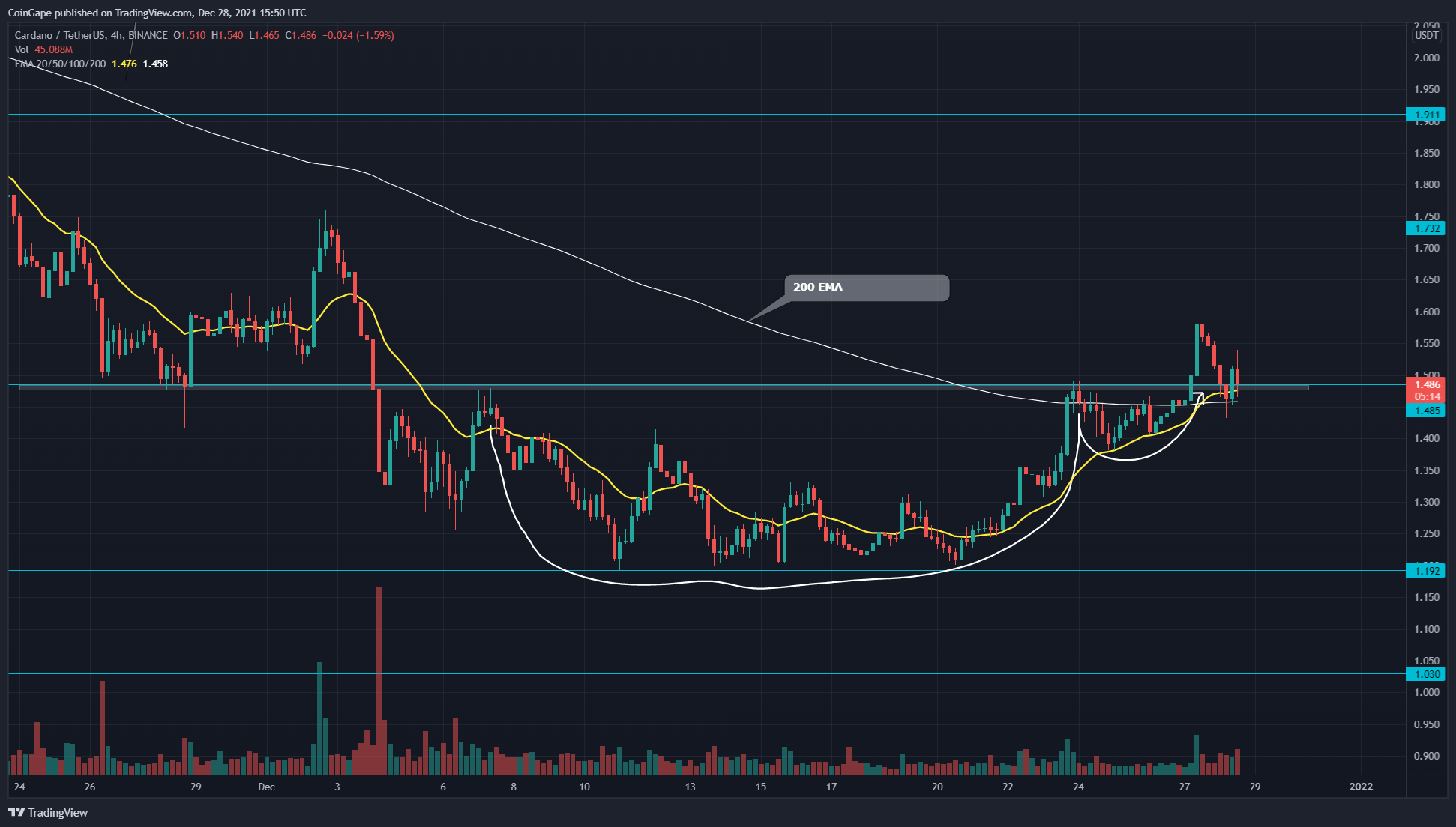 Cardano Price Analysis: ADA Price rally Recovering key resistance at $1.5 