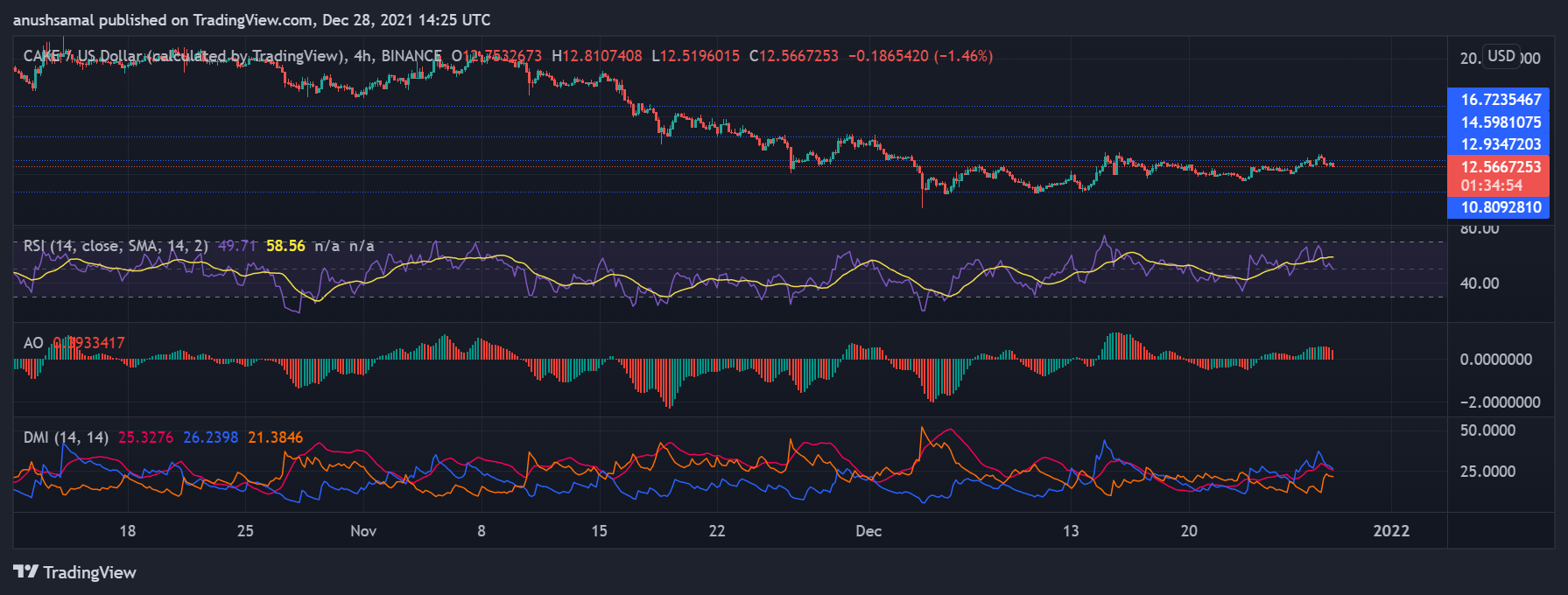 Aave flashes a death cross while Pancakeswap is still merged 13