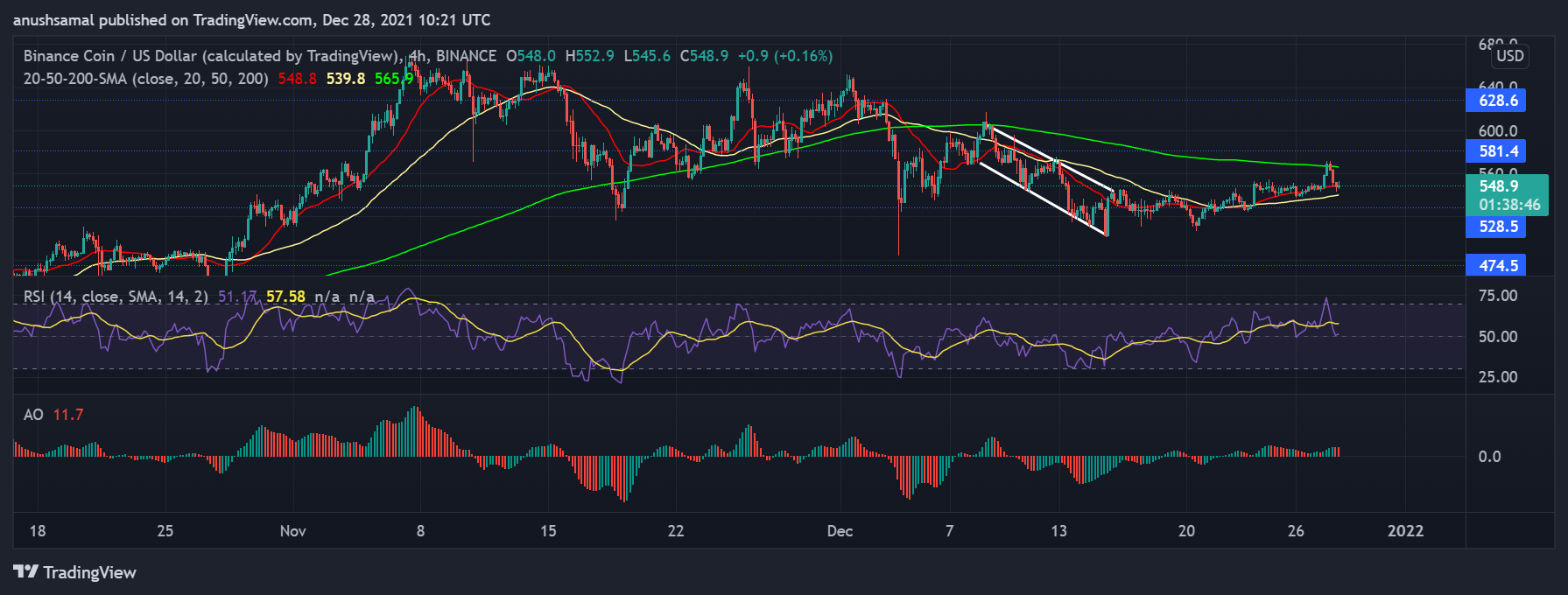 Binance Coin in Green While Ethereum Drops on Its Chart: Key Price 13