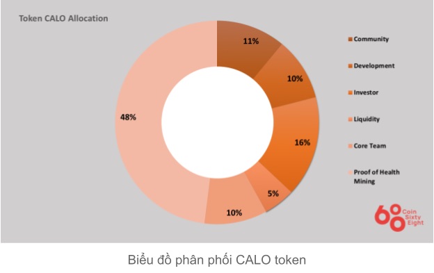 Caloric Coin Allocation Table