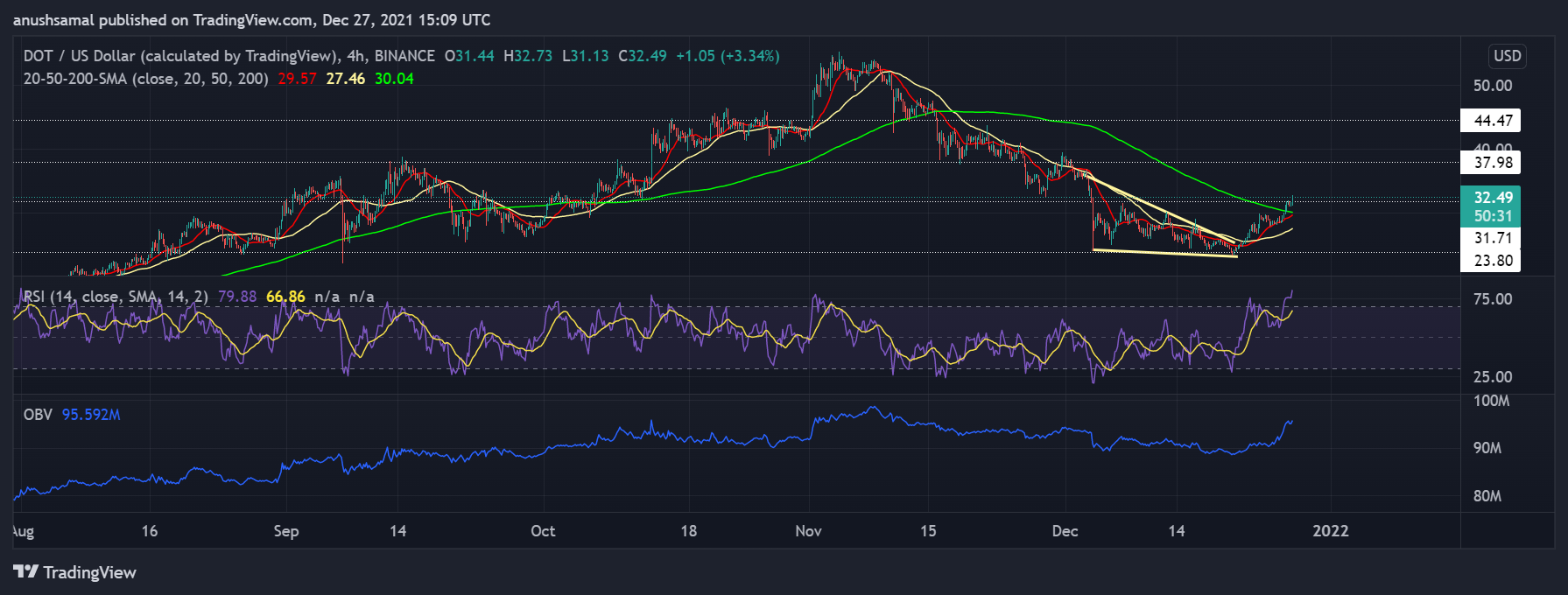 Solana, Polkadot and VeChain remain bullish while near-term technical indicators suggest bullish bias