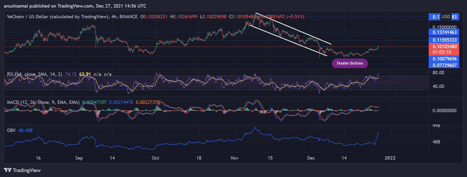 Solana, Polkadot and VeChain remain bullish while near-term technical indicators suggest bullish bias