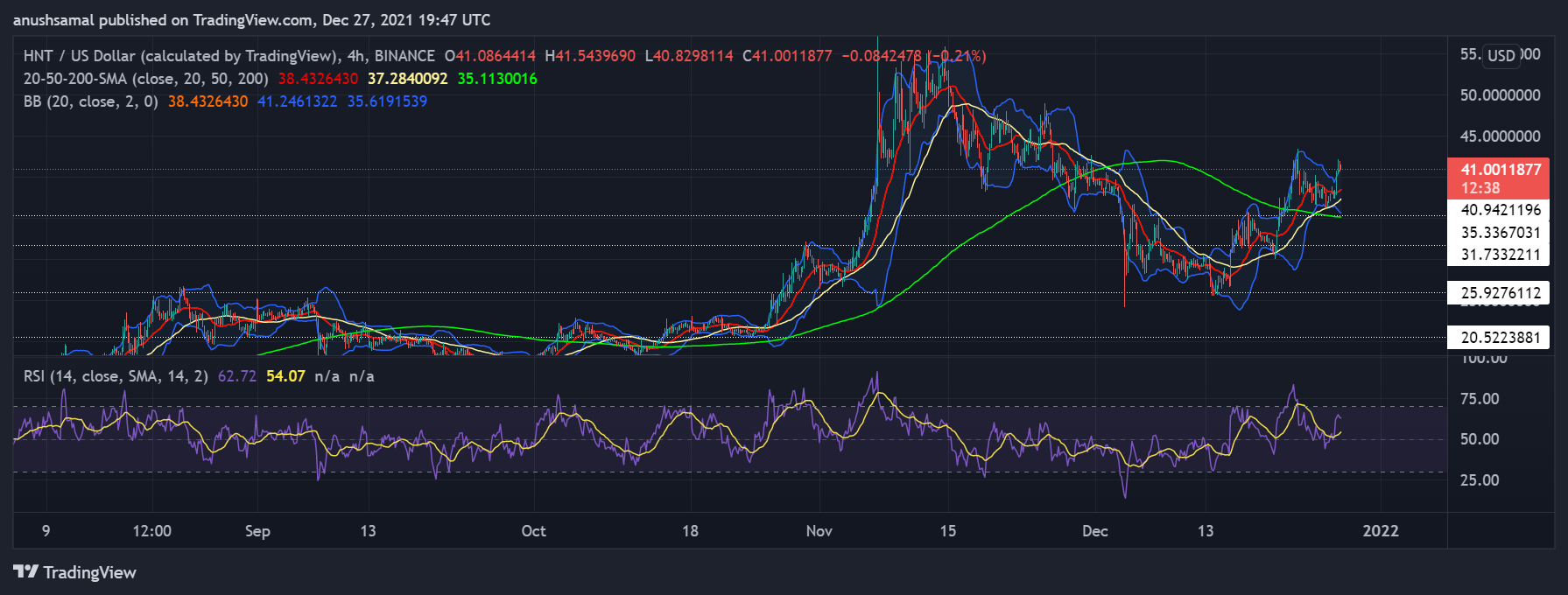 Price Analysis: Uniswap, Monero and Helium spike again after a period of active trading