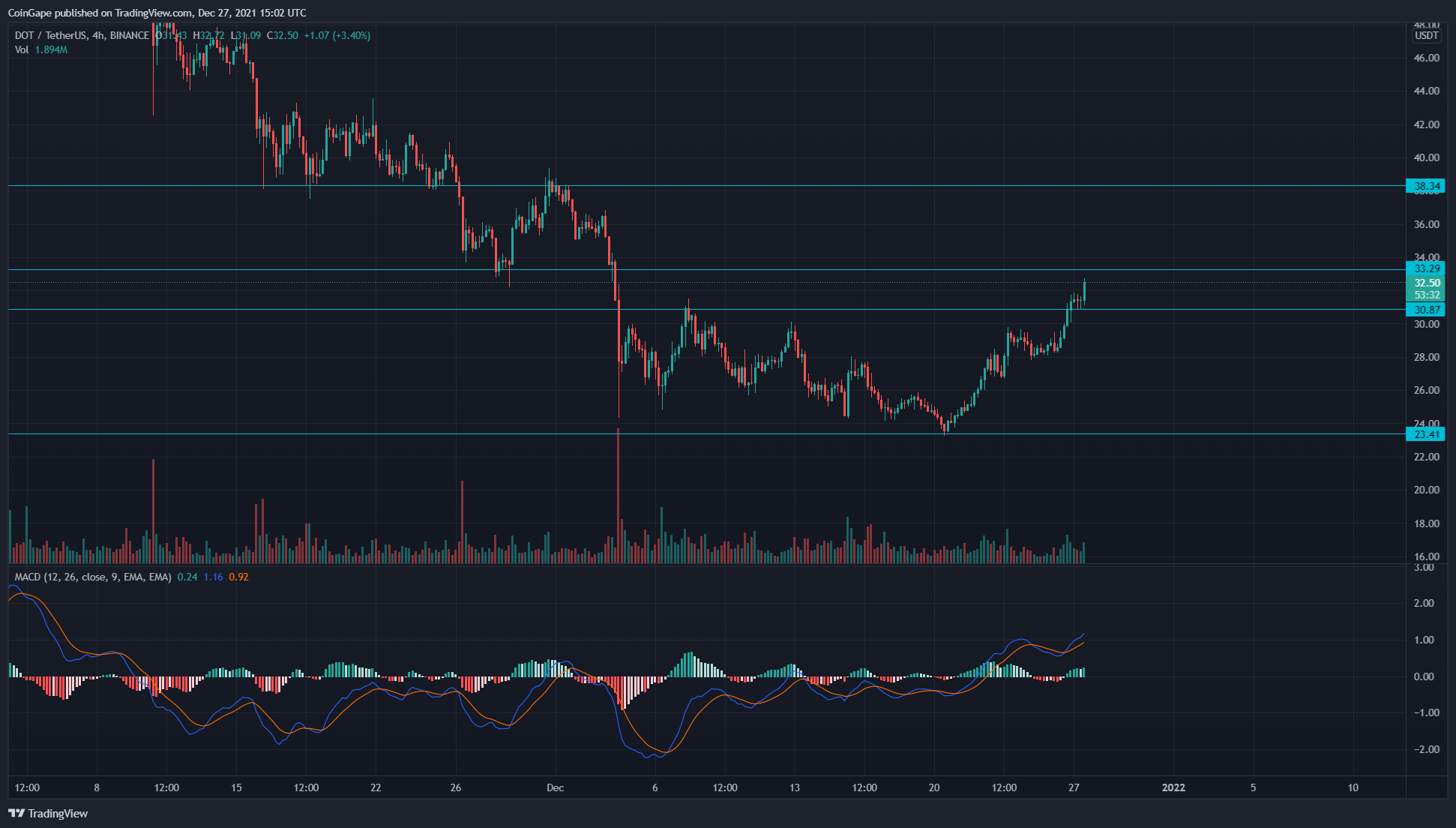 Polkadot Price Analysis: V-shaped recovery in DOT Coin threatens another resistance level